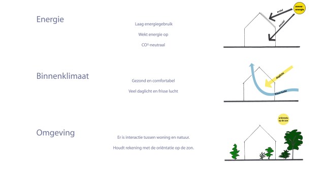 Toepassing van de principes van Active House